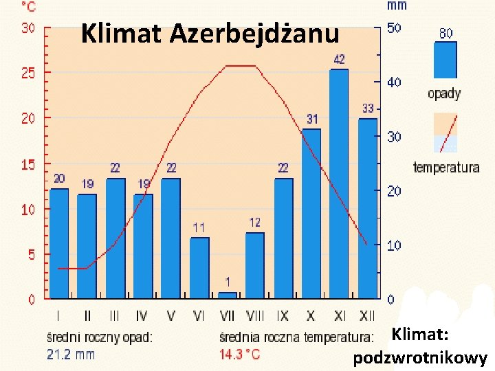 Klimat Azerbejdżanu Klimat: podzwrotnikowy 