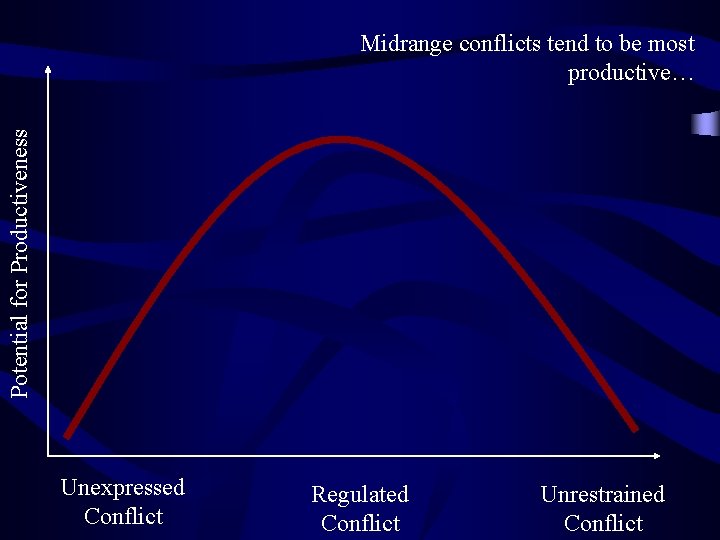 Potential for Productiveness Midrange conflicts tend to be most productive… Unexpressed Conflict Regulated Conflict