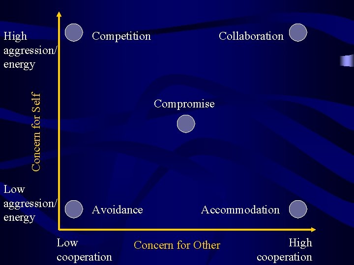 Competition Concern for Self High aggression/ energy Collaboration Compromise Low aggression/ energy Avoidance Low