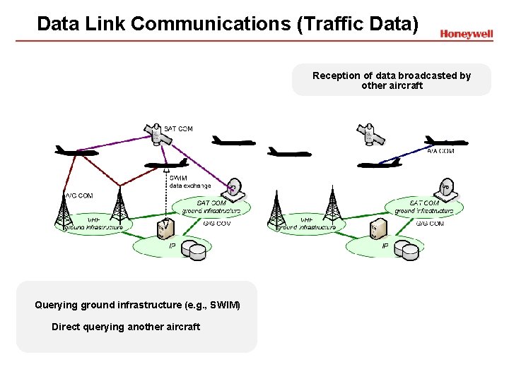 Data Link Communications (Traffic Data) Reception of data broadcasted by other aircraft Querying ground