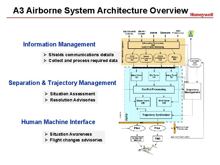 A 3 Airborne System Architecture Overview Information Management Ø Shields communications details Ø Collect