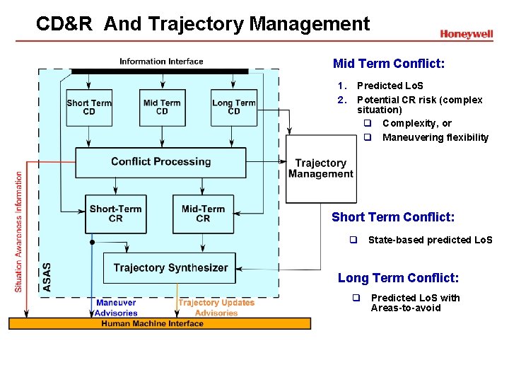 CD&R And Trajectory Management Mid Term Conflict: 1. 2. Predicted Lo. S Potential CR