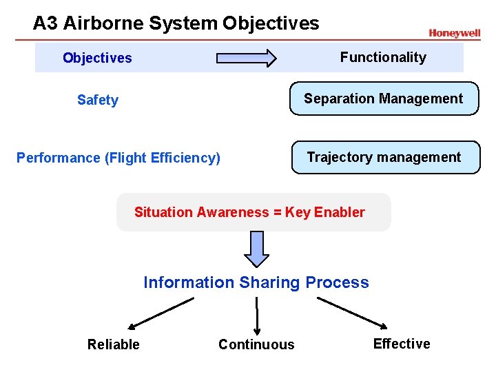 A 3 Airborne System Objectives Functionality Safety Separation Management Performance (Flight Efficiency) Trajectory management