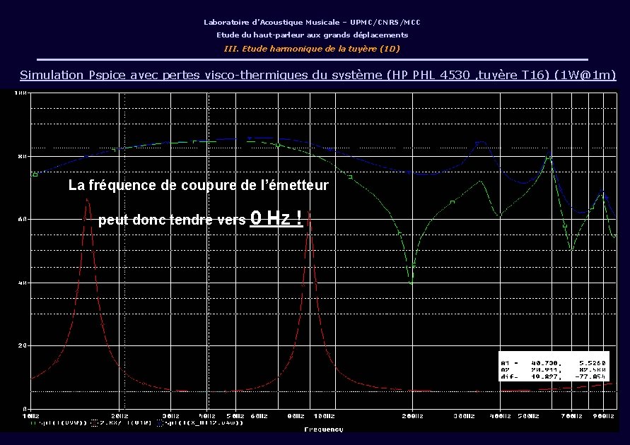 Laboratoire d’Acoustique Musicale – UPMC/CNRS/MCC Etude du haut-parleur aux grands déplacements III. Etude harmonique