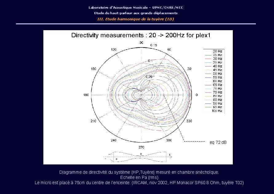 Laboratoire d’Acoustique Musicale – UPMC/CNRS/MCC Etude du haut-parleur aux grands déplacements III. Etude harmonique