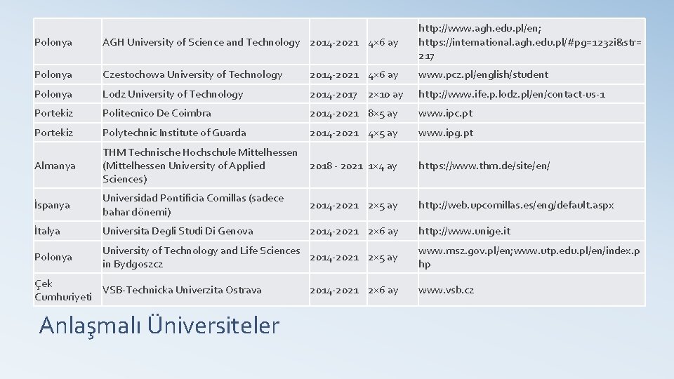 Polonya AGH University of Science and Technology 2014 -2021 4× 6 ay http: //www.