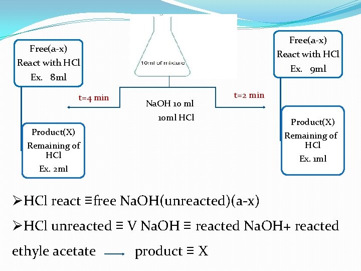 Free(a-x) React with HCl Ex. 9 ml Ex. 8 ml t=4 min Na. OH