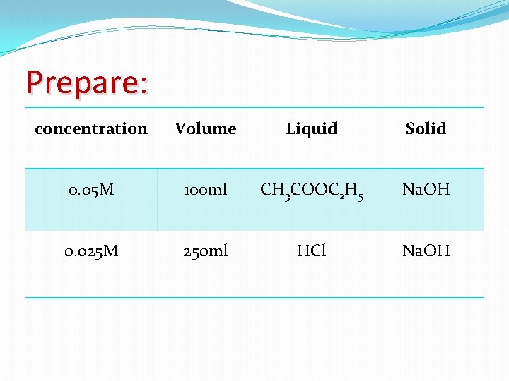 Prepare: concentration Volume Liquid Solid 0. 05 M 100 ml CH 3 COOC 2