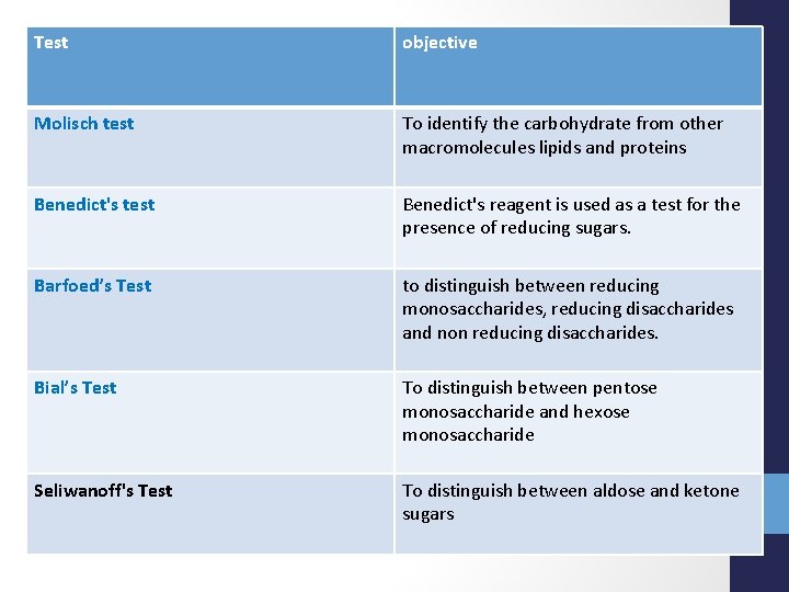 Test objective Molisch test To identify the carbohydrate from other macromolecules lipids and proteins