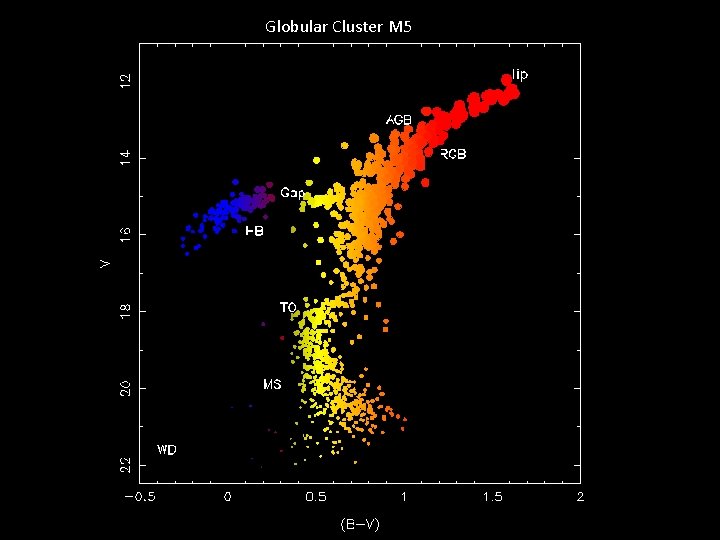 Globular Cluster M 5 