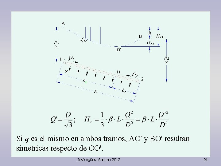 Si q es el mismo en ambos tramos, AO' y BO' resultan simétricas respecto