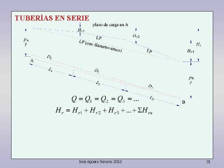 TUBERÍAS EN SERIE José Agüera Soriano 2012 31 