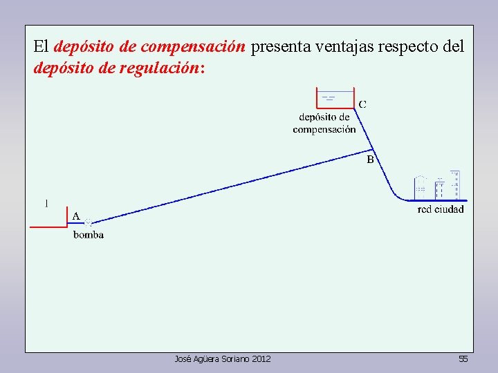 El depósito de compensación presenta ventajas respecto del depósito de regulación: José Agüera Soriano