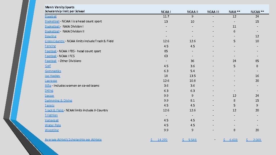 Men's Varsity Sports Scholarship limit per School Baseball Basketball - NCAA I is a