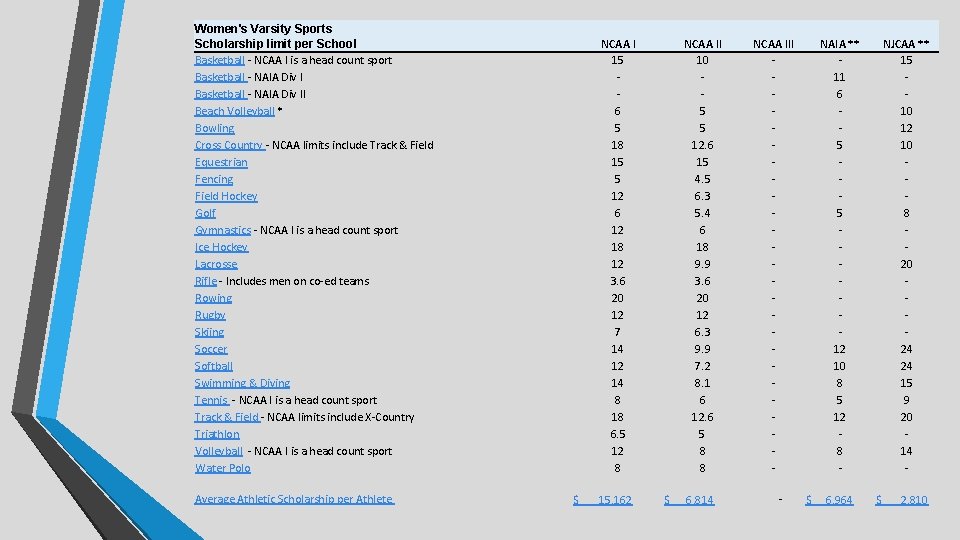 Women's Varsity Sports Scholarship limit per School Basketball - NCAA I is a head