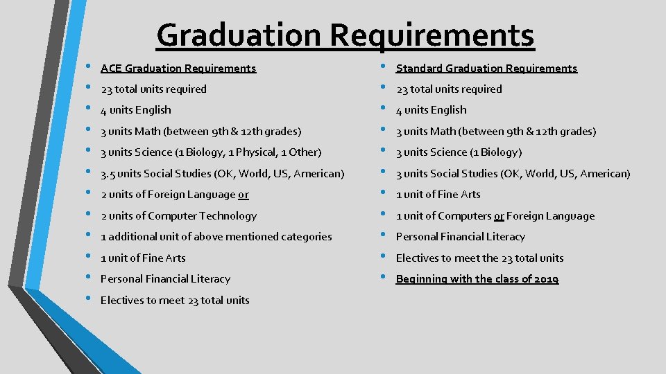 Graduation Requirements • • • ACE Graduation Requirements 23 total units required 4 units