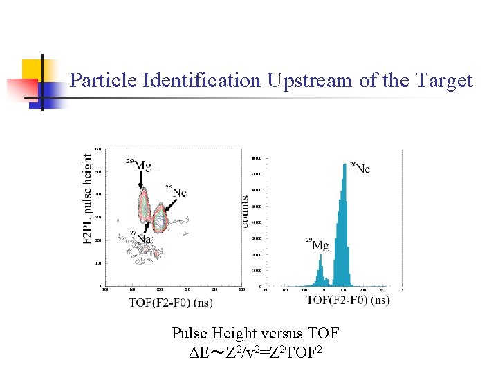 Particle Identification Upstream of the Target Pulse Height versus TOF ΔE～Z 2/v 2=Z 2