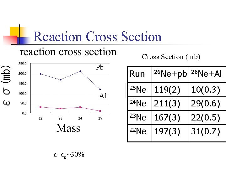 Reaction Cross Section (mb) Pb Al ε：εn~30% Run 26 Ne+pb 26 Ne+Al 25 Ne