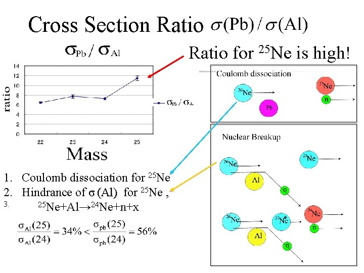 Cross Section Ratio for 25 Ne is high! 1. Coulomb dissociation for 25 Ne