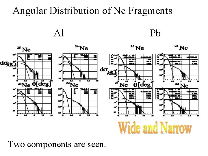 Angular Distribution of Ne Fragments Al Two components are seen. Pb 