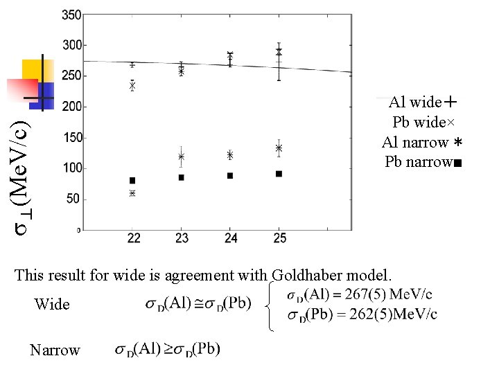 σ⊥(Me. V/c) Al wide＋ Pb wide× Al narrow＊ Pb narrow■ This result for wide