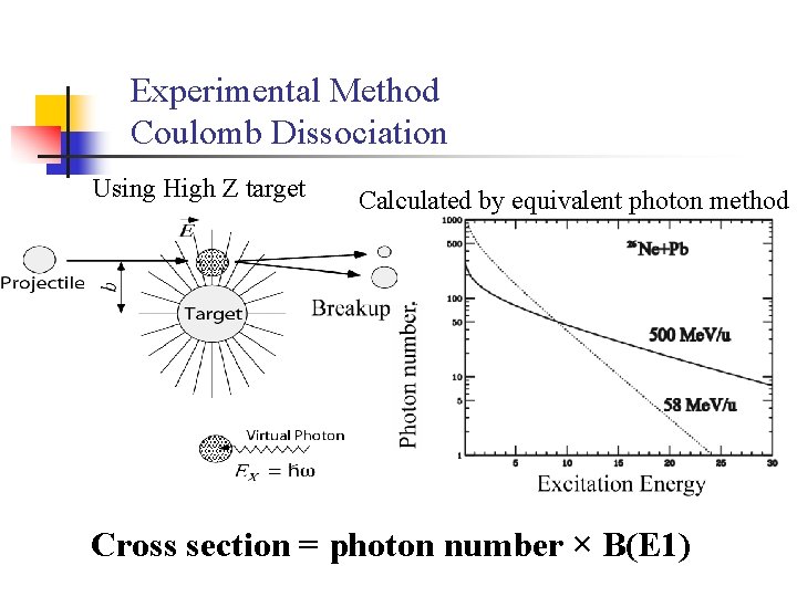 Experimental Method Coulomb Dissociation Using High Z target Calculated by equivalent photon method Cross