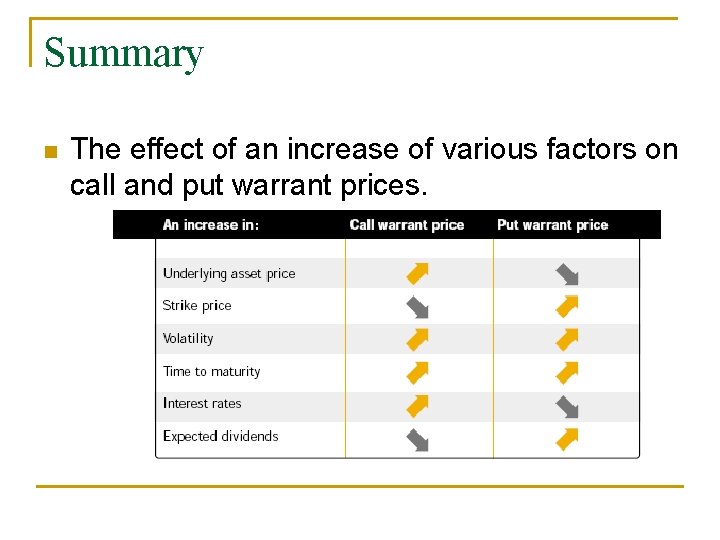 Summary n The effect of an increase of various factors on call and put