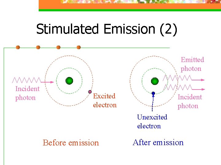 Stimulated Emission (2) Emitted photon Incident photon Excited electron Incident photon Unexcited electron Before