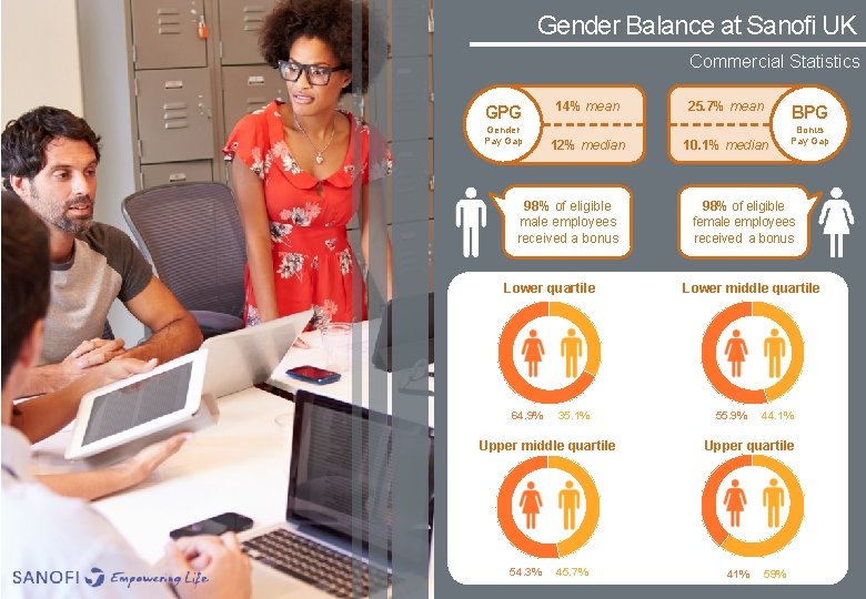 Gender Balance at Sanofi UK Commercial Statistics GPG Gender Pay Gap 14% mean 12%