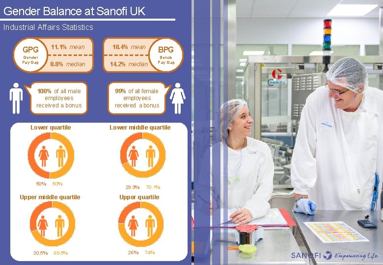 Gender Balance at Sanofi UK Industrial Affairs Statistics GPG Gender Pay Gap 11. 1%