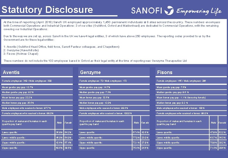 Statutory Disclosure At the time of reporting (April 2018) Sanofi UK employed approximately 1,