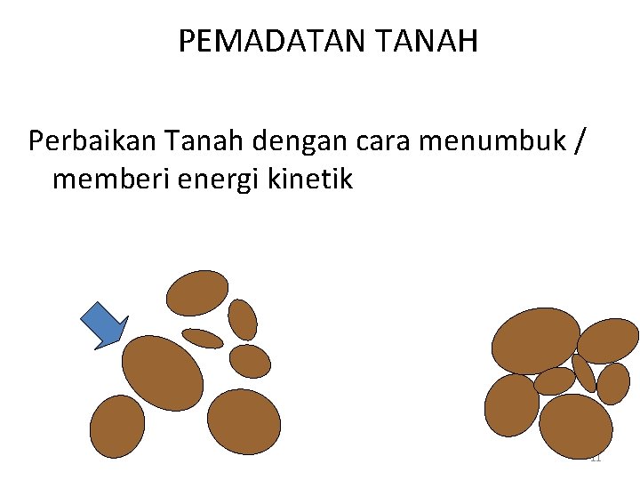 PEMADATAN TANAH Perbaikan Tanah dengan cara menumbuk / memberi energi kinetik Compactive effort +