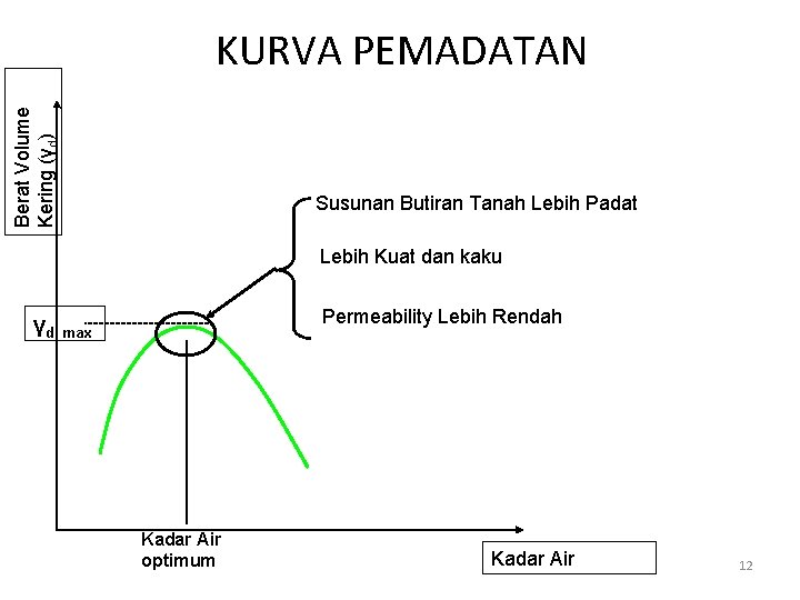 Berat Volume Kering (γd) KURVA PEMADATAN Susunan Butiran Tanah Lebih Padat Lebih Kuat dan