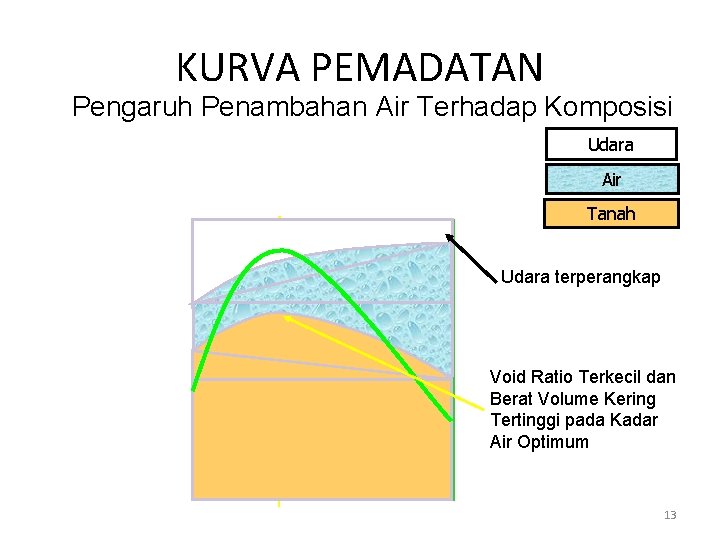 KURVA PEMADATAN Berat Volume Kering (γd) Pengaruh Penambahan Air Terhadap Komposisi Tanah Udara Air