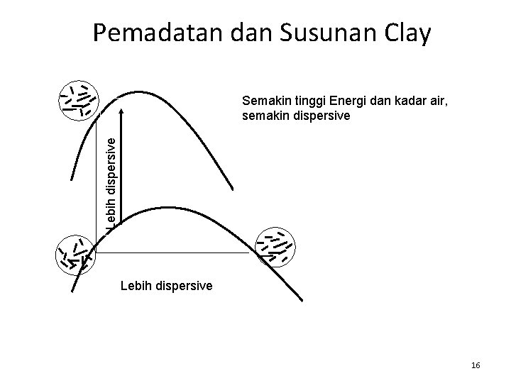 Semakin tinggi Energi dan kadar air, semakin dispersive Lebih dispersive Brt Vol Kering Pemadatan