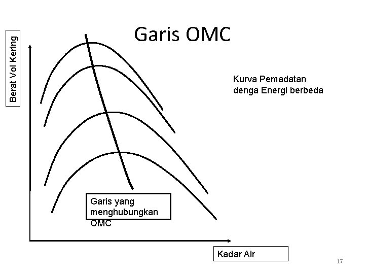Berat Vol Kering Garis OMC Kurva Pemadatan denga Energi berbeda Garis yang menghubungkan OMC