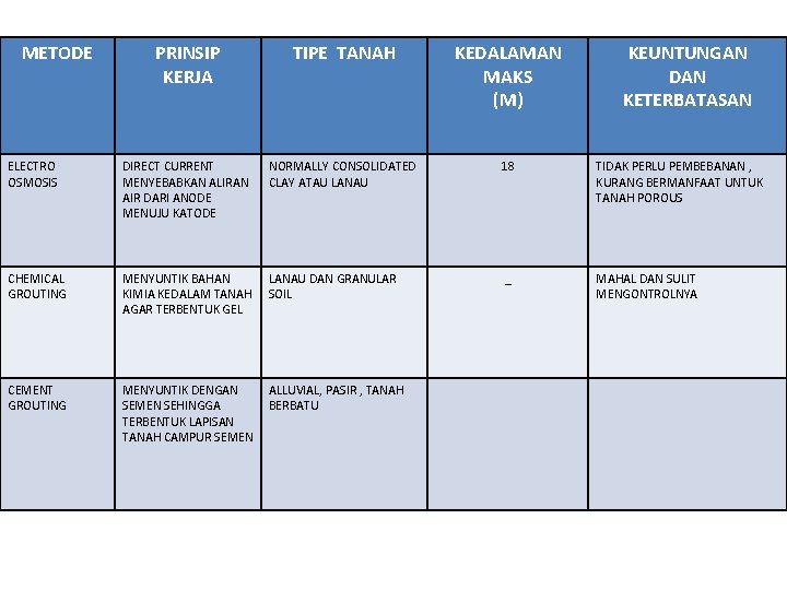 METODE PRINSIP KERJA TIPE TANAH KEDALAMAN MAKS (M) KEUNTUNGAN DAN KETERBATASAN ELECTRO OSMOSIS DIRECT