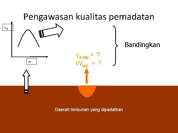 Pengawasan kualitas pemadatan Spesifikasi Pemadatan d Bandingkan w γd, lap = ? Wlap =
