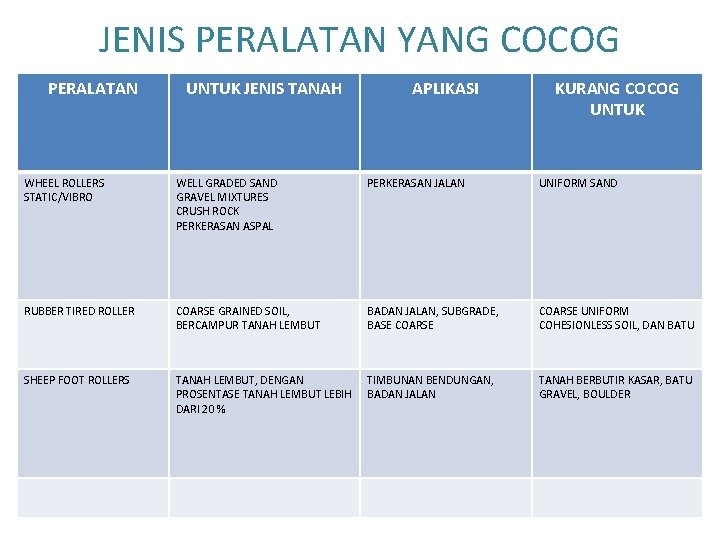 JENIS PERALATAN YANG COCOG PERALATAN UNTUK JENIS TANAH APLIKASI KURANG COCOG UNTUK WHEEL ROLLERS