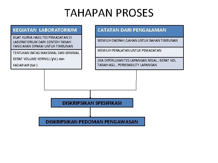 TAHAPAN PROSES KEGIATAN LABORATORIUM CATATAN DARI PENGALAMAN BUAT KURVA HASIL TES PEMADATAN DI LABORATORIUM