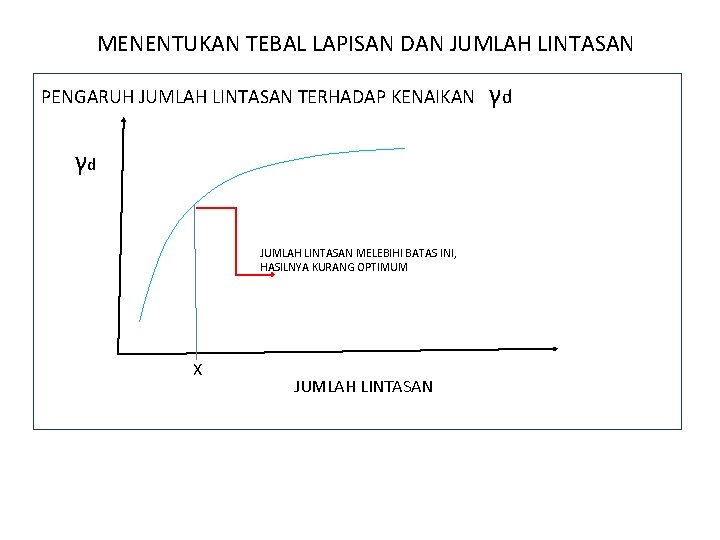 MENENTUKAN TEBAL LAPISAN DAN JUMLAH LINTASAN PENGARUH JUMLAH LINTASAN TERHADAP KENAIKAN γd JUMLAH LINTASAN