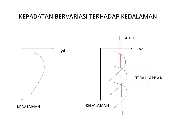 KEPADATAN BERVARIASI TERHADAP KEDALAMAN TARGET γd γd TEBAL LAPISAN KEDALAMAN 