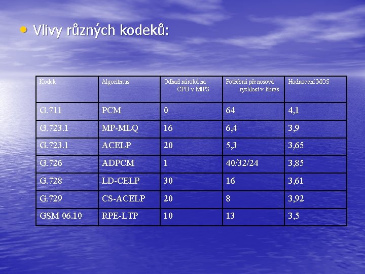  • Vlivy různých kodeků: Kodek Algoritmus Odhad nároků na CPU v MIPS Potřebná