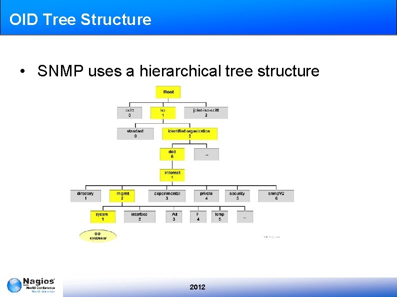 OID Tree Structure • SNMP uses a hierarchical tree structure 2012 