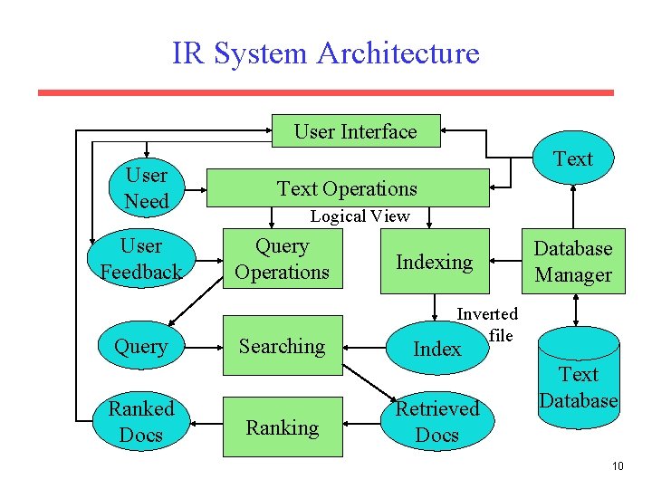 IR System Architecture User Interface User Need User Feedback Query Ranked Docs Text Operations