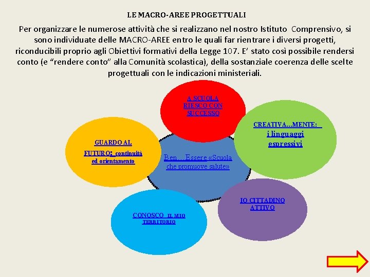 LE MACRO-AREE PROGETTUALI Per organizzare le numerose attività che si realizzano nel nostro Istituto