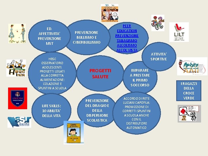 ED. AFFETTIVITA’ PREVENZIONE MST HBSC OSSERVATORIO ADOLESCENTI. PROGETTI LEGATI ALLA CORRETTA ALIMENTAZIONE: COLAZIONE E