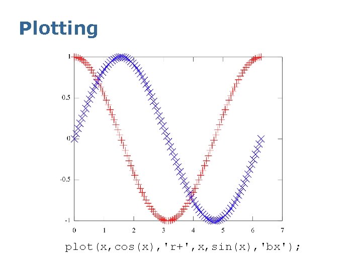 Plotting plot(x, cos(x), 'r+', x, sin(x), 'bx'); 