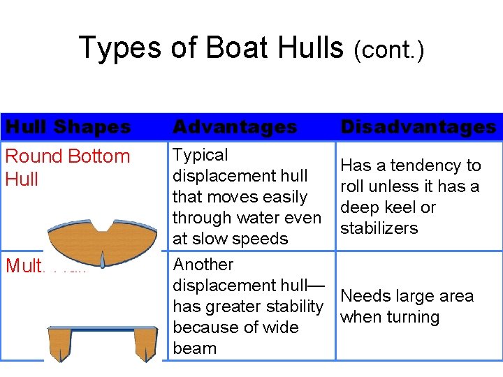 Types of Boat Hulls (cont. ) Hull Shapes Round Bottom Hull Multi-Hull Advantages Typical Types of Boat Hulls (cont. ) Hull Shapes Round Bottom Hull Multi-Hull Advantages Typical