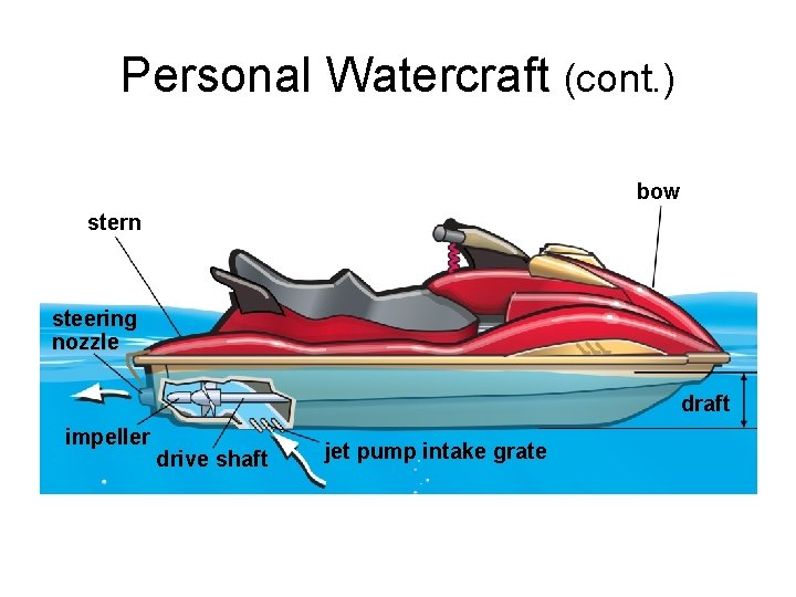 Personal Watercraft (cont. ) bow stern steering nozzle draft impeller drive shaft jet pump Personal Watercraft (cont. ) bow stern steering nozzle draft impeller drive shaft jet pump